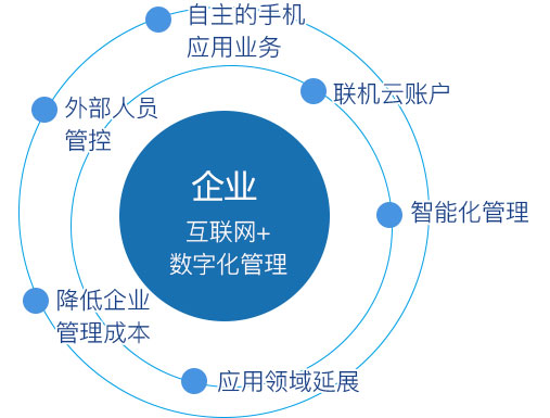 云通卡_創(chuàng)新互聯(lián)網(wǎng)技術(shù)服務(wù),成就智慧城市